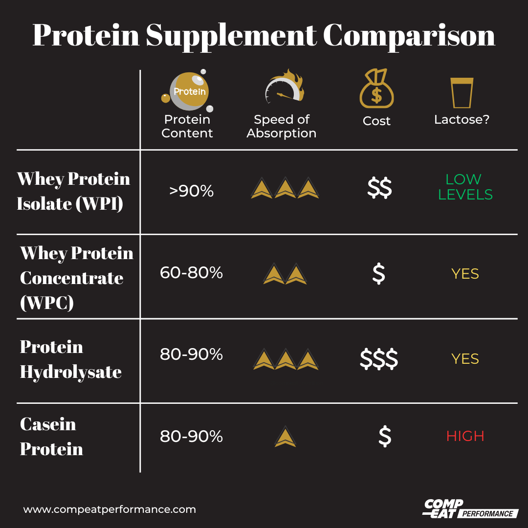 A table comparing which protein is best; based on protein content + speed of absorption + cost + lactose content.